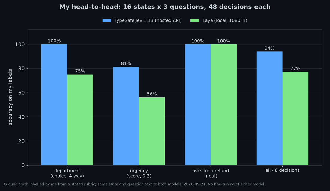 Jev versus Laya accuracy on 48 labelled decisions across three question types
