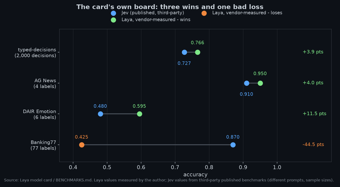 Four benchmarks where Laya beats or loses to Jev according to the model card