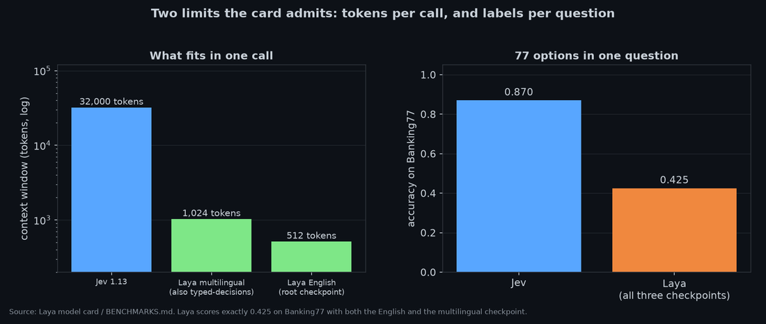 Two Laya limits: 512 to 1024 token context against Jev's 32k, and 0.425 accuracy on Banking77