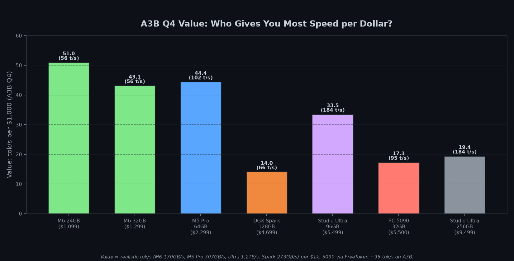 Value per dollar A3B