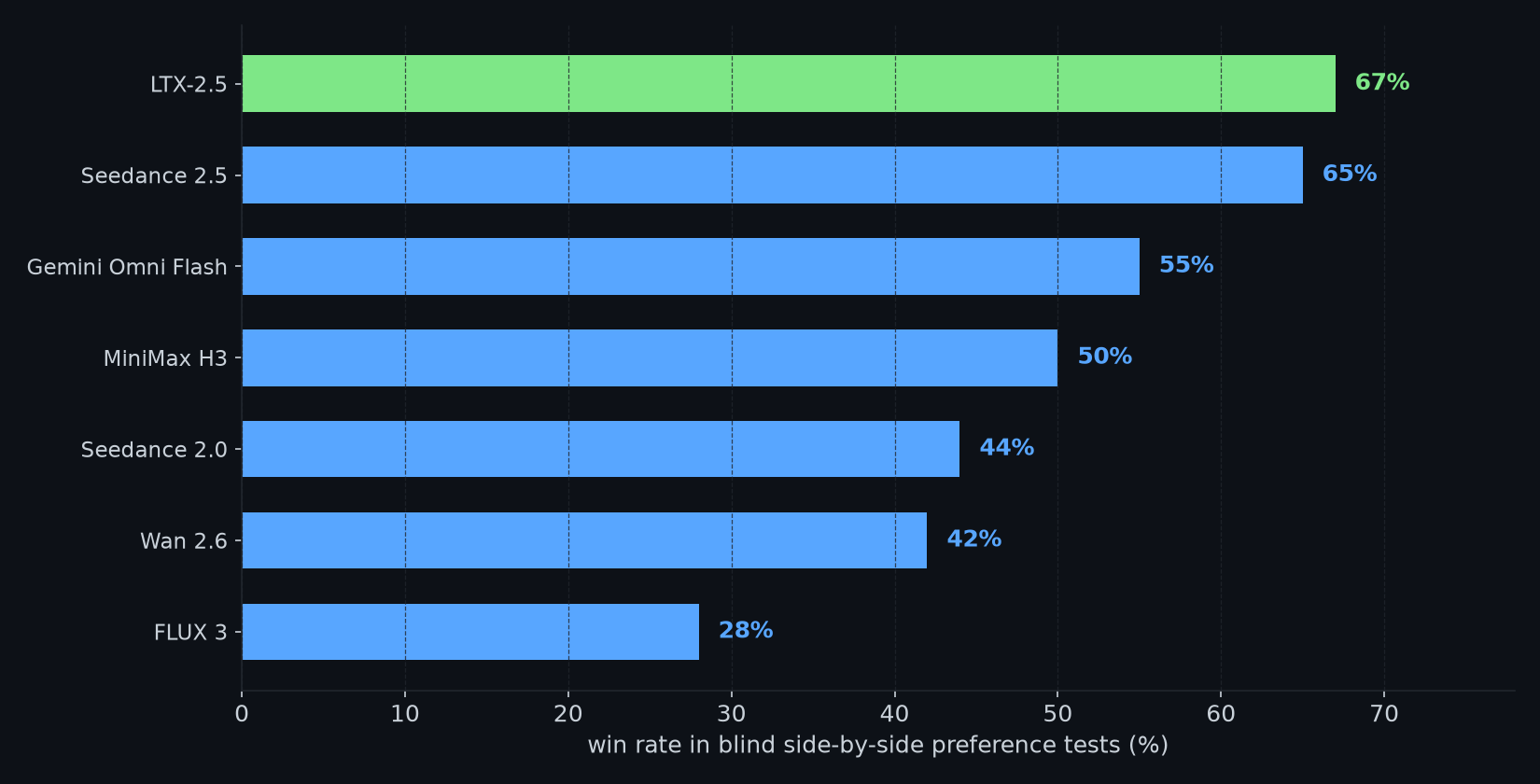 Blind human preference win rates