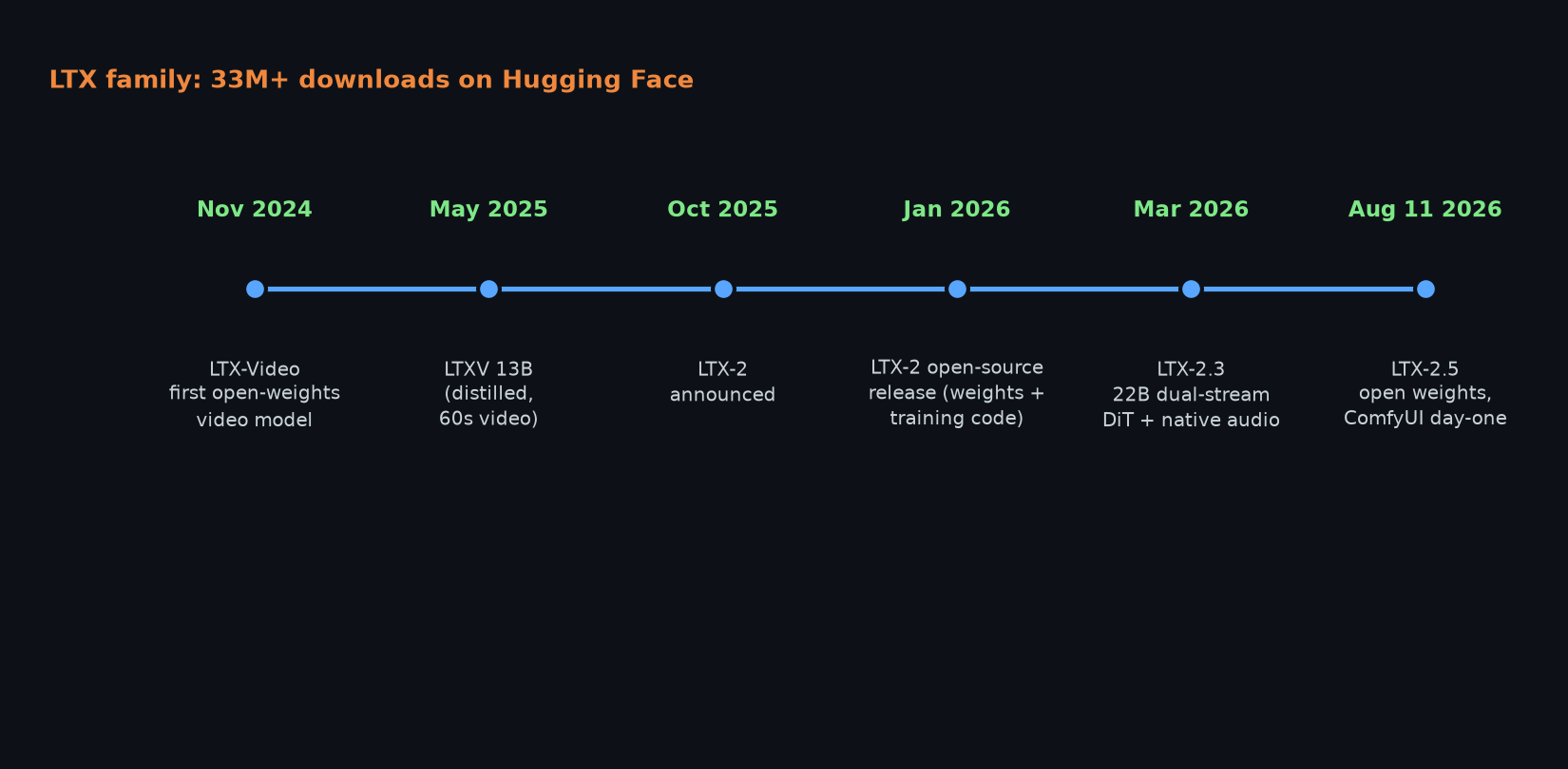 LTX family timeline
