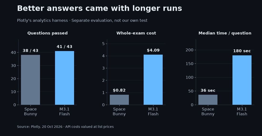 Plotly results for Space Bunny and M3.1 Flash: passes, full-exam cost and median time