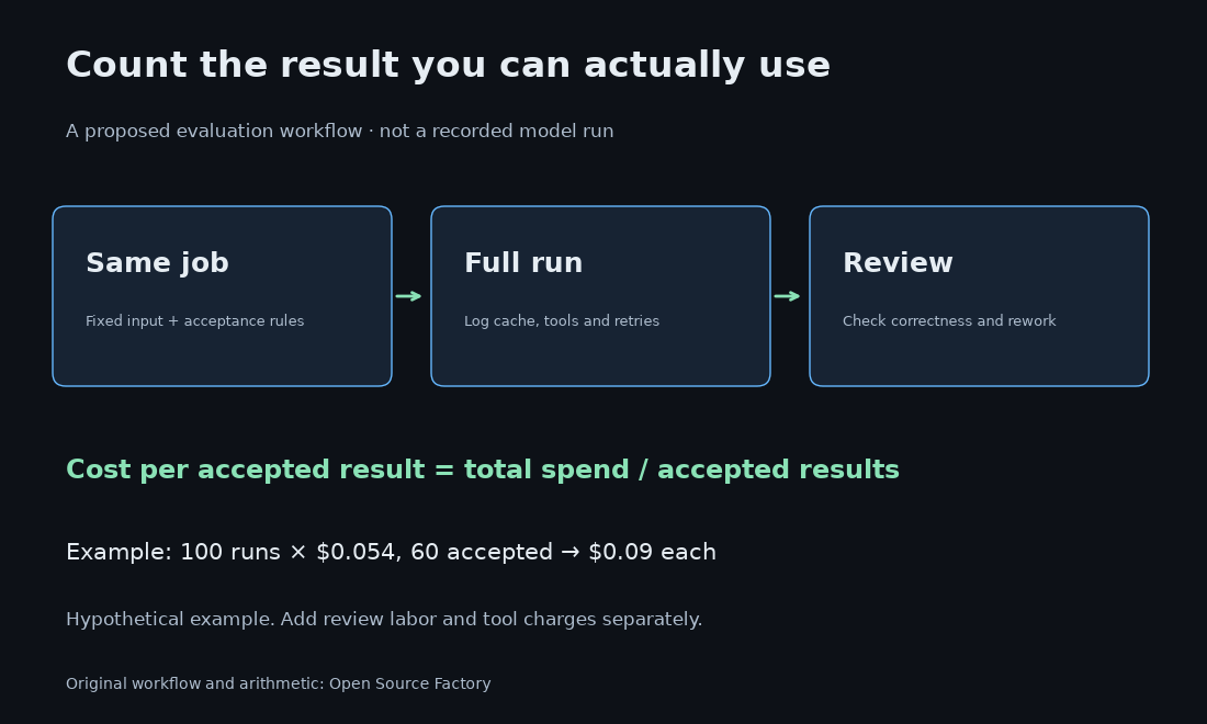 Proposed task evaluation flow from fixed input to review and accepted-result cost