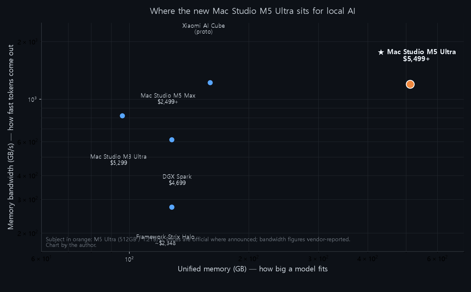 Scatter: M5 Ultra dominates on memory and bandwidth; AI Cube, DGX Spark, Strix Halo below