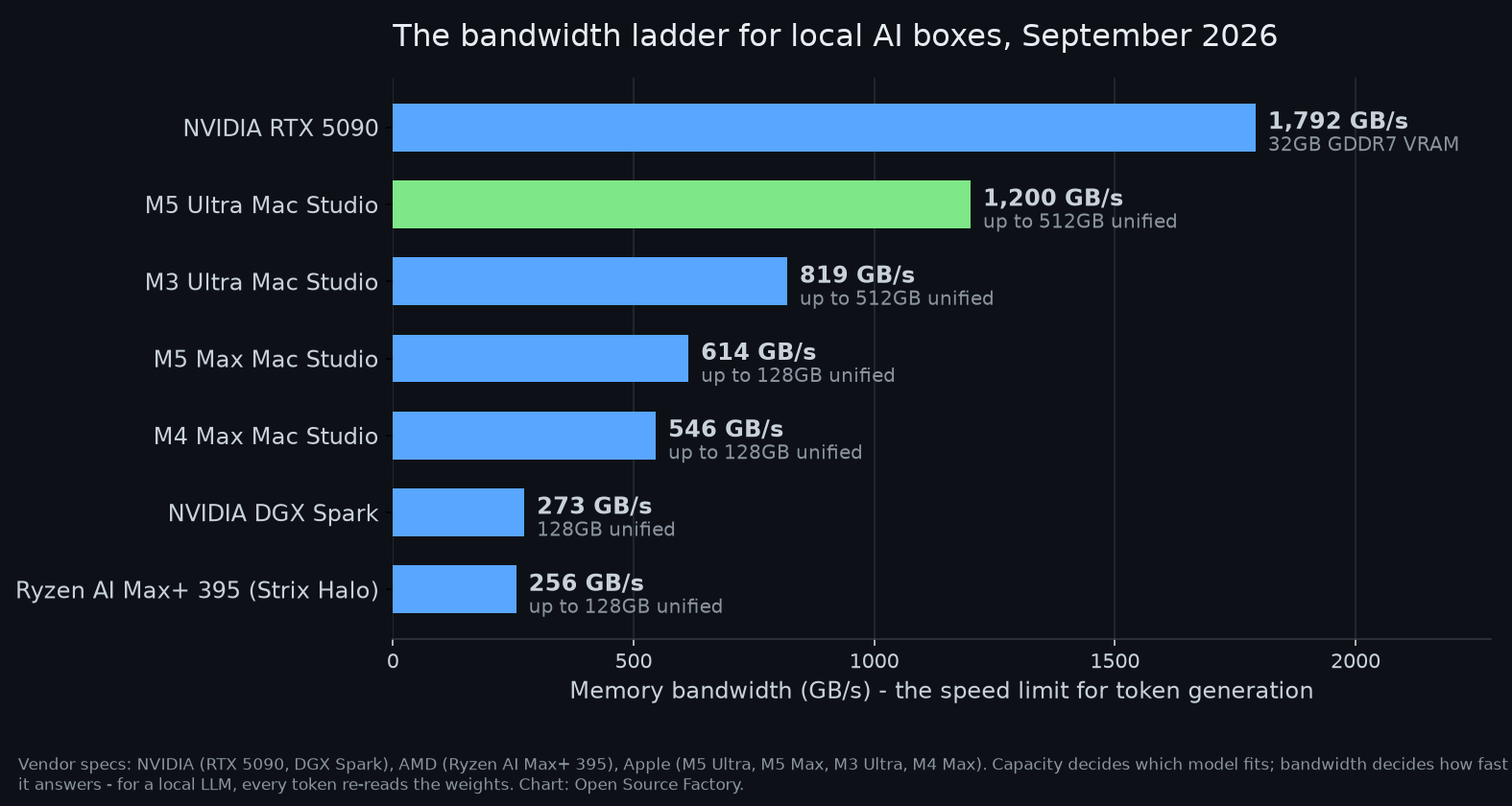 Bar chart of memory bandwidth: RTX 5090, M5 Ultra, M3 Ultra, M5 Max, M4 Max, DGX Spark, Ryzen AI Max+ 395