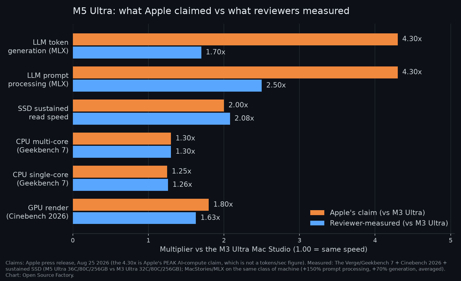 Bar chart: Apple's claimed multipliers versus reviewer-measured multipliers against the M3 Ultra