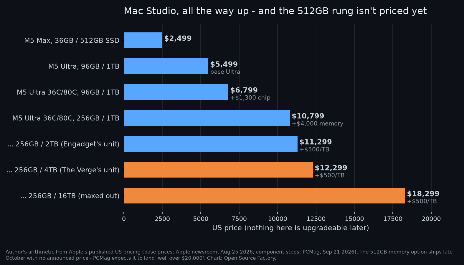 Bar chart of Mac Studio configuration prices from $2,499 to $18,299