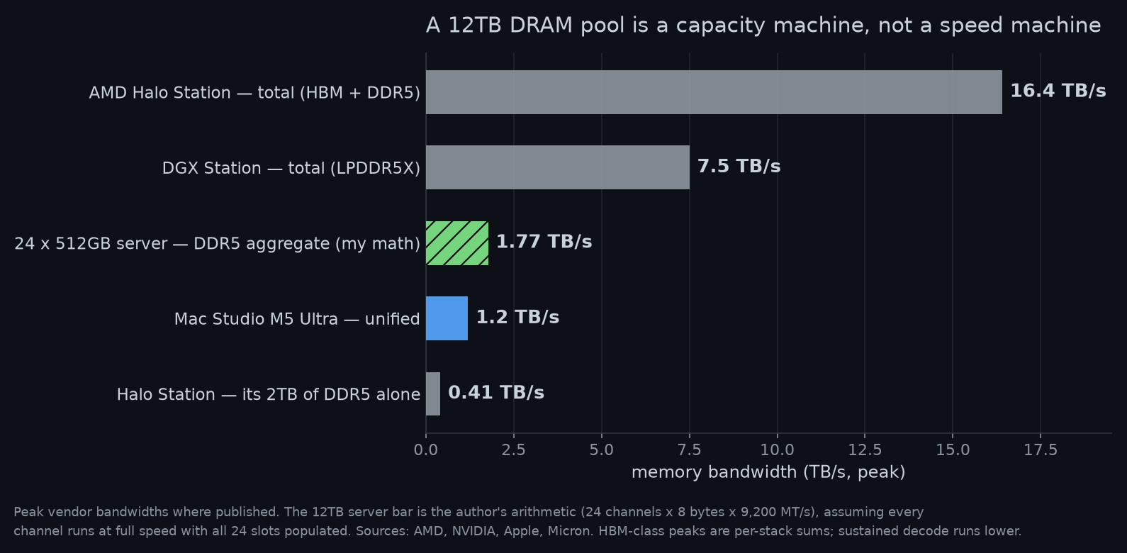 Horizontal bar chart comparing peak memory bandwidth: Halo Station 16.4 TB/s, DGX Station 7.5 TB/s, a 24x512GB server's DDR5 at 1.77 TB/s, Mac Studio M5 Ultra 1.2 TB/s, Halo's DDR5 alone 0.41 TB/s