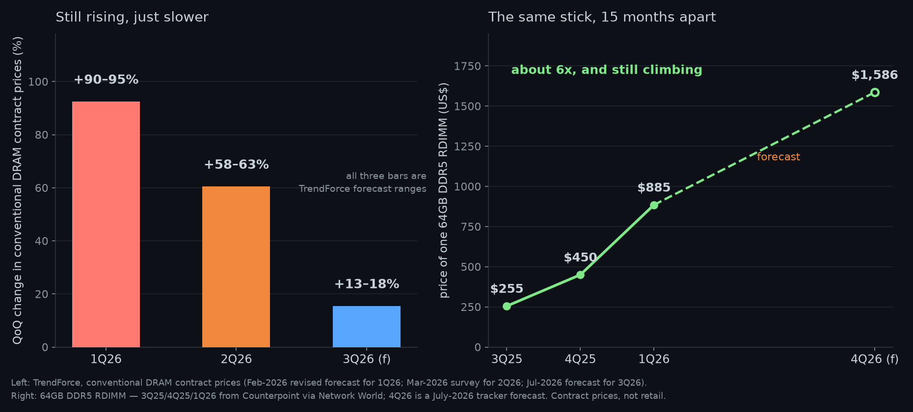 Two-panel chart: quarterly DRAM contract price increases of 90-95, 58-63 and 13-18 percent, and a 64GB RDIMM price path from 255 dollars to a forecast 1586 dollars