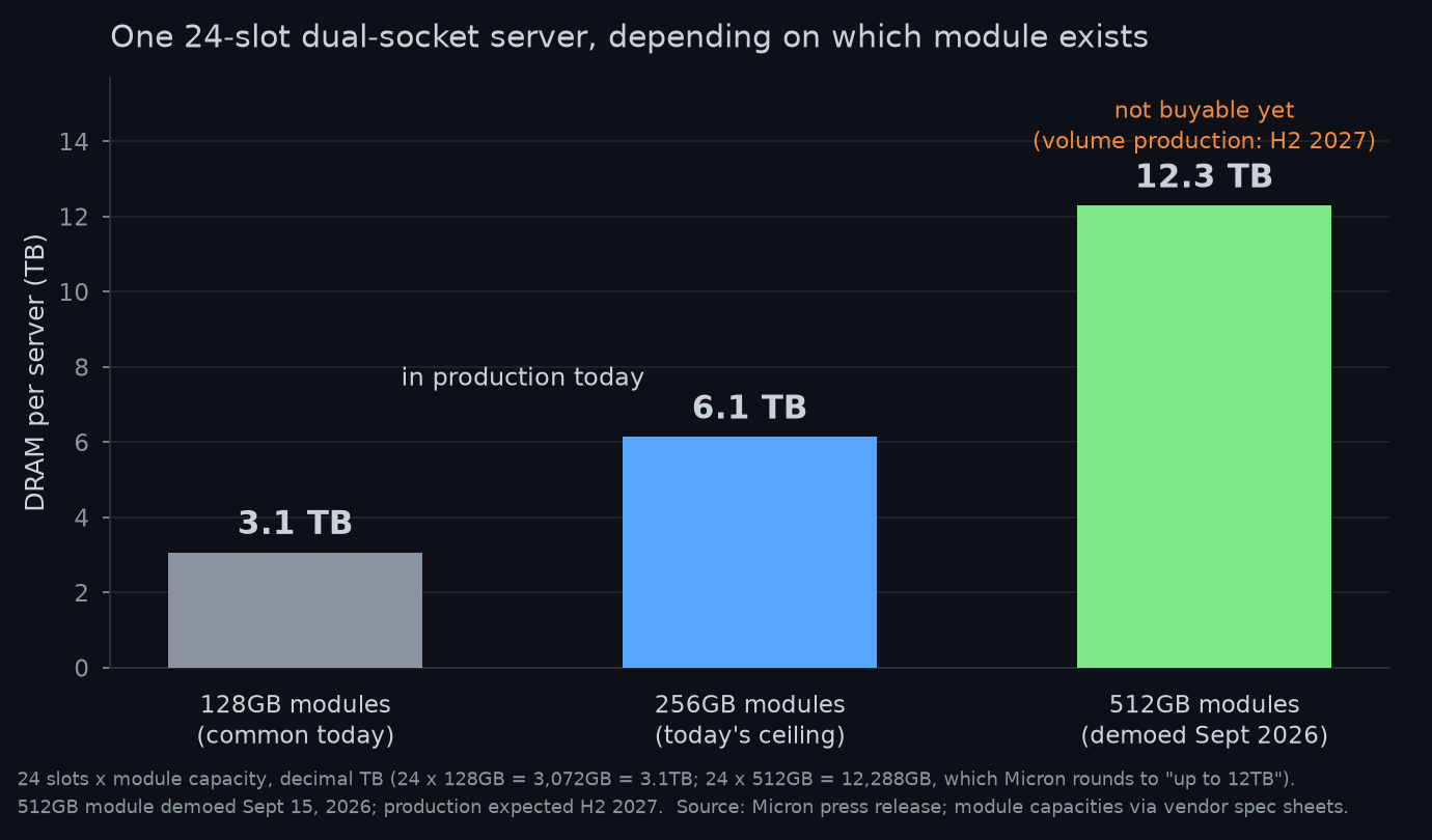 Bar chart: one 24-slot server holds 3.1TB with 128GB modules, 6.1TB with 256GB modules, and 12.3TB with Micron's demoed 512GB modules