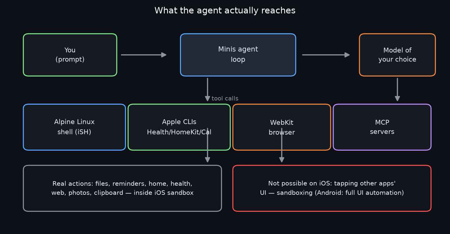 Diagram: what the agent can reach on iOS