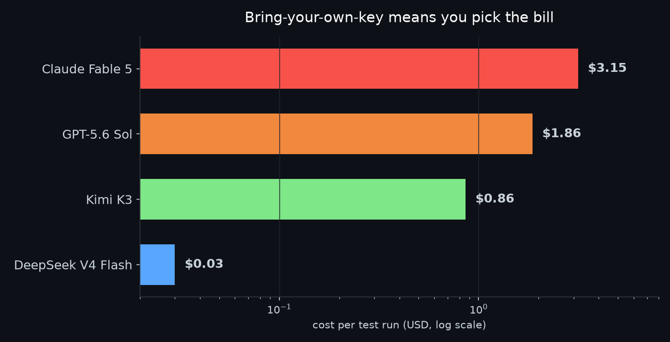 Cost per test run across models, log scale