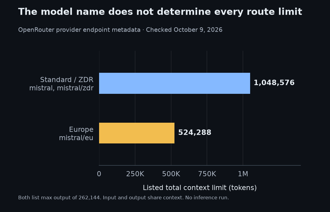 OpenRouter endpoint context: standard and ZDR 1048576 tokens; European route 524288 tokens