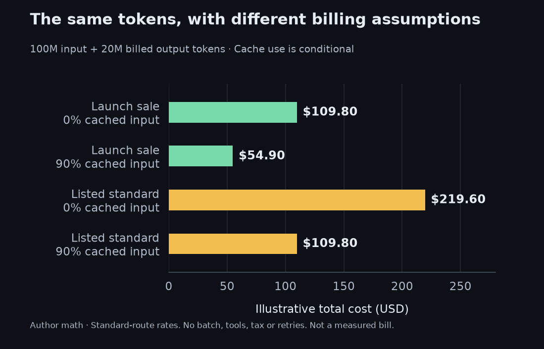 Illustrative totals: launch 109.80 dollars without cached input or 54.90 with 90 percent cached input; listed standard 219.60 or 109.80 dollars