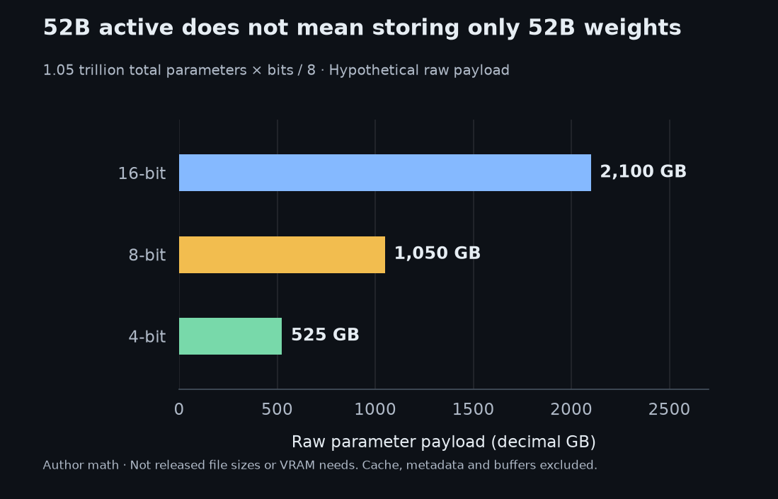 Hypothetical raw payload from 1.05 trillion parameters: 2100 GB at 16 bits, 1050 GB at 8 bits, 525 GB at 4 bits