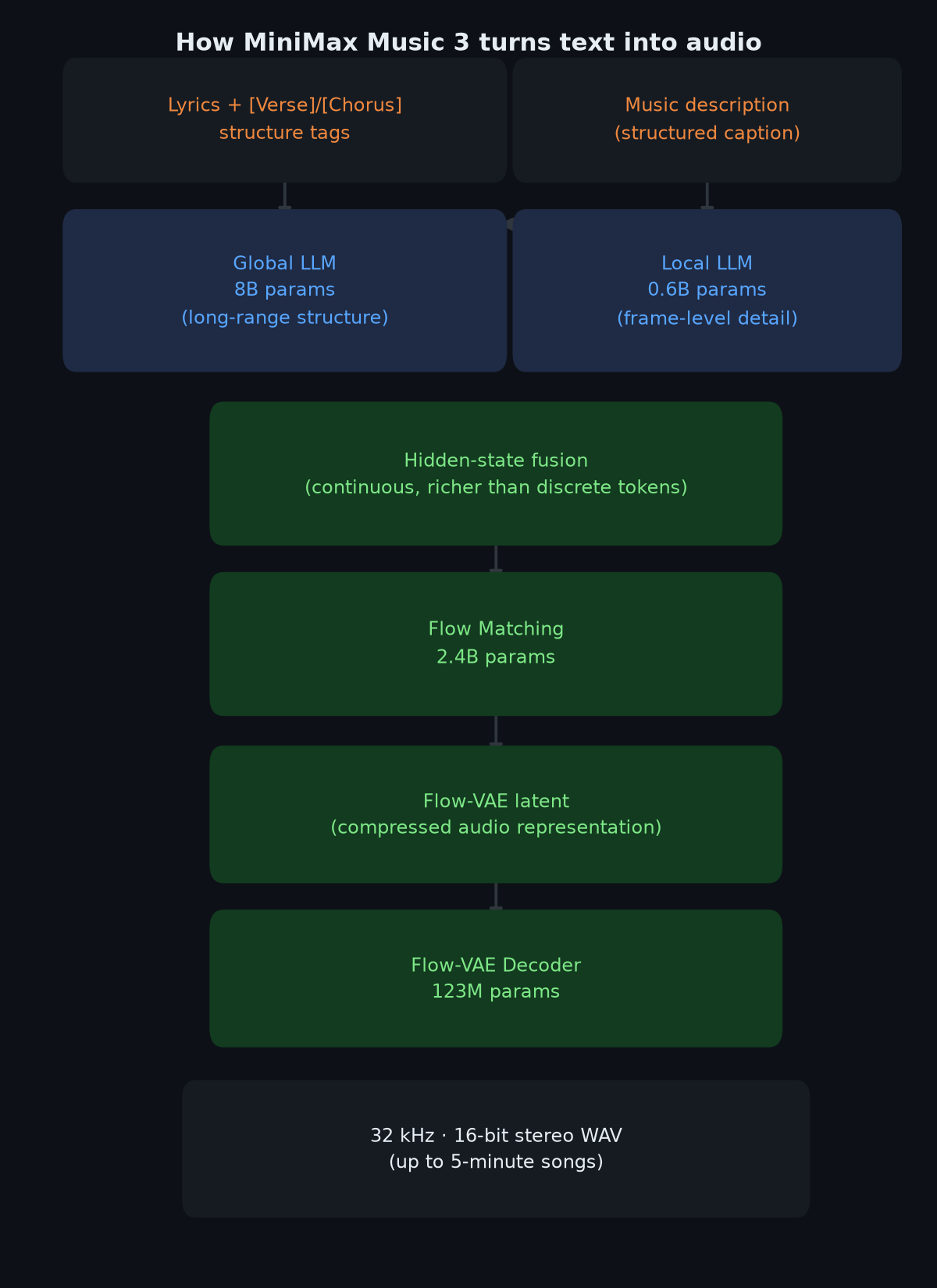 MiniMax Music 3 synthesis pipeline flow chart