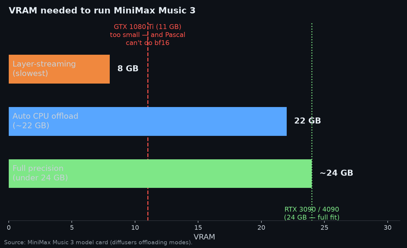 VRAM needed to run MiniMax Music 3 bar chart