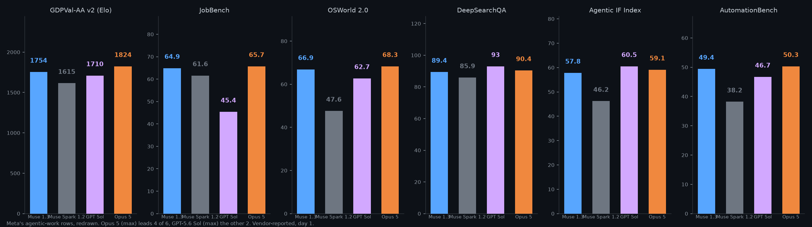 Muse Spark 1.3 agentic benchmarks: Opus 5 leads 4 of 6 rows, GPT-5.6 Sol leads the other two