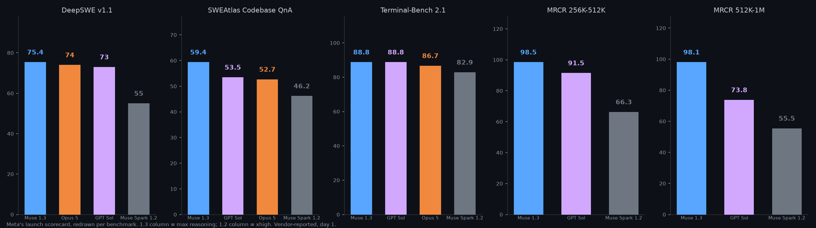 Muse Spark 1.3 coding and long-context scorecard vs GPT-5.6 Sol, Opus 5 and Muse Spark 1.2