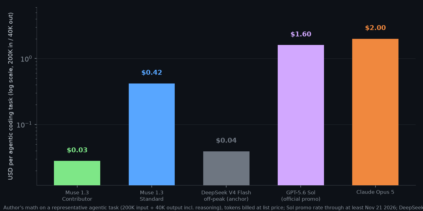 Cost per agentic coding task: contributor tier $0.03 vs standard $0.42 vs GPT-5.6 Sol $1.60 vs Opus 5 $2.00