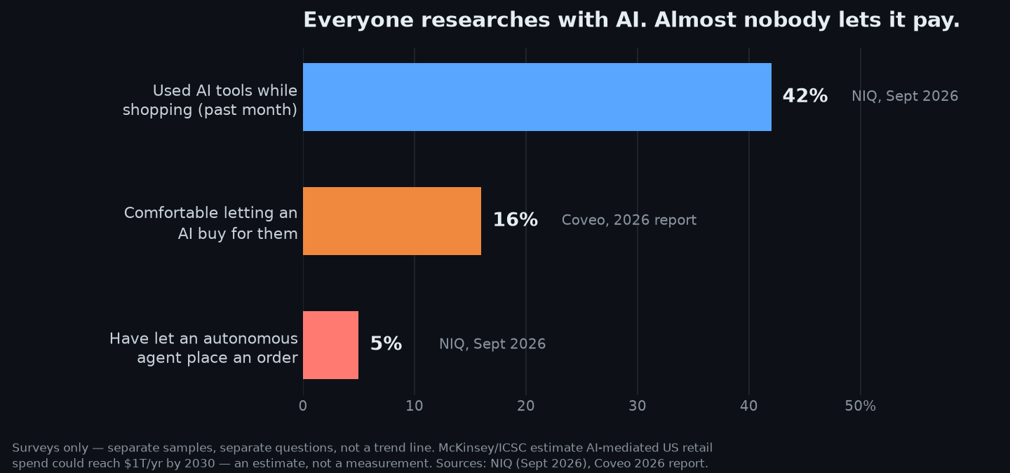 Bar chart showing 42 percent used AI tools while shopping, 16 percent comfortable letting AI buy, 5 percent have let an autonomous agent order