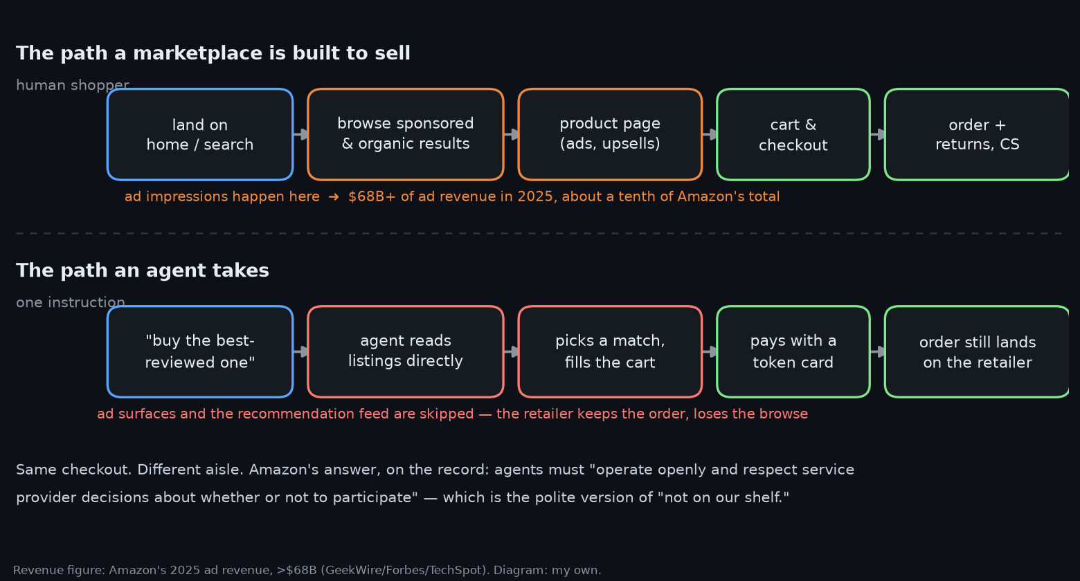 Diagram comparing the human shopping funnel with the AI agent shopping path