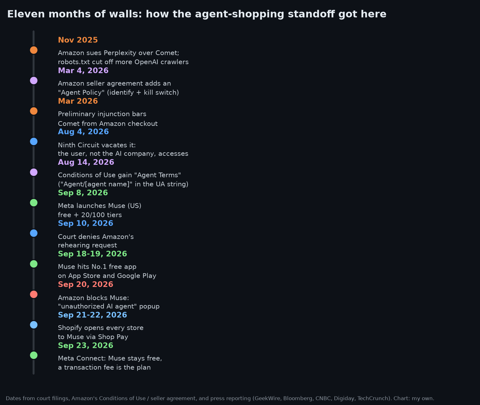 Timeline of Amazon versus agentic shopping from November 2025 to September 2026