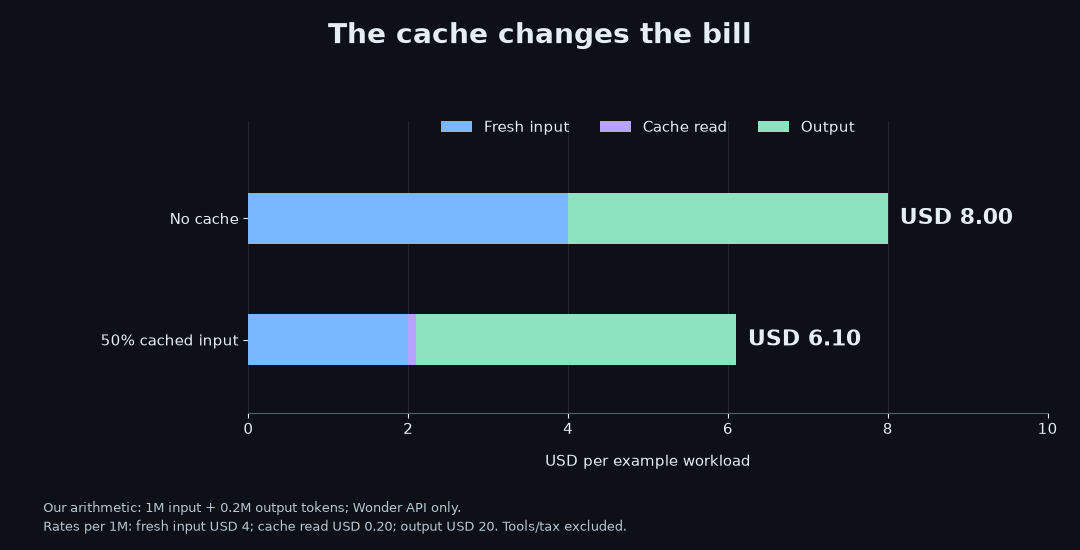 Calculated Wonder API cost: eight dollars without cache and six dollars ten cents with half cached input