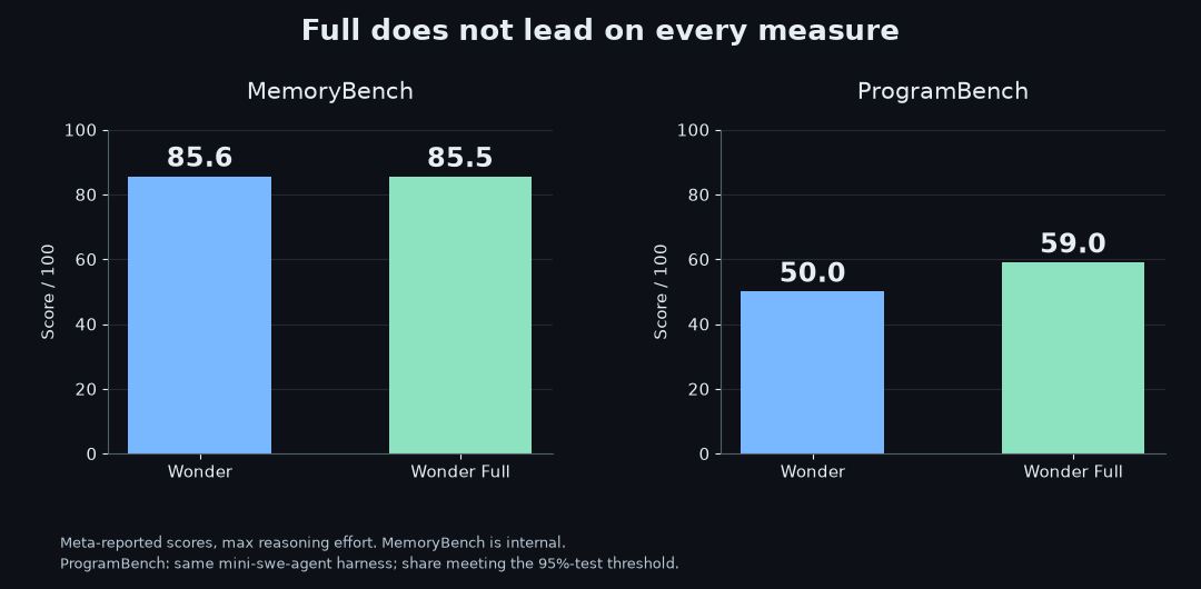 MemoryBench and ProgramBench scores for Muse Wonder and Wonder Full