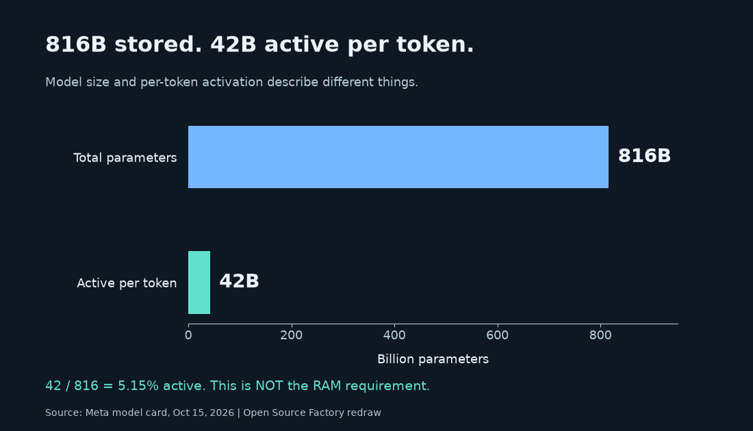 816 billion total parameters versus 42 billion active per token