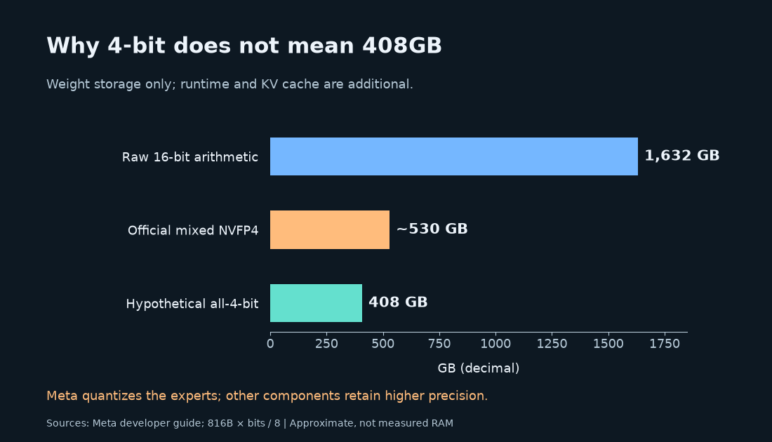 Raw 16-bit storage 1632GB, official mixed NVFP4 about 530GB, hypothetical all-4-bit 408GB