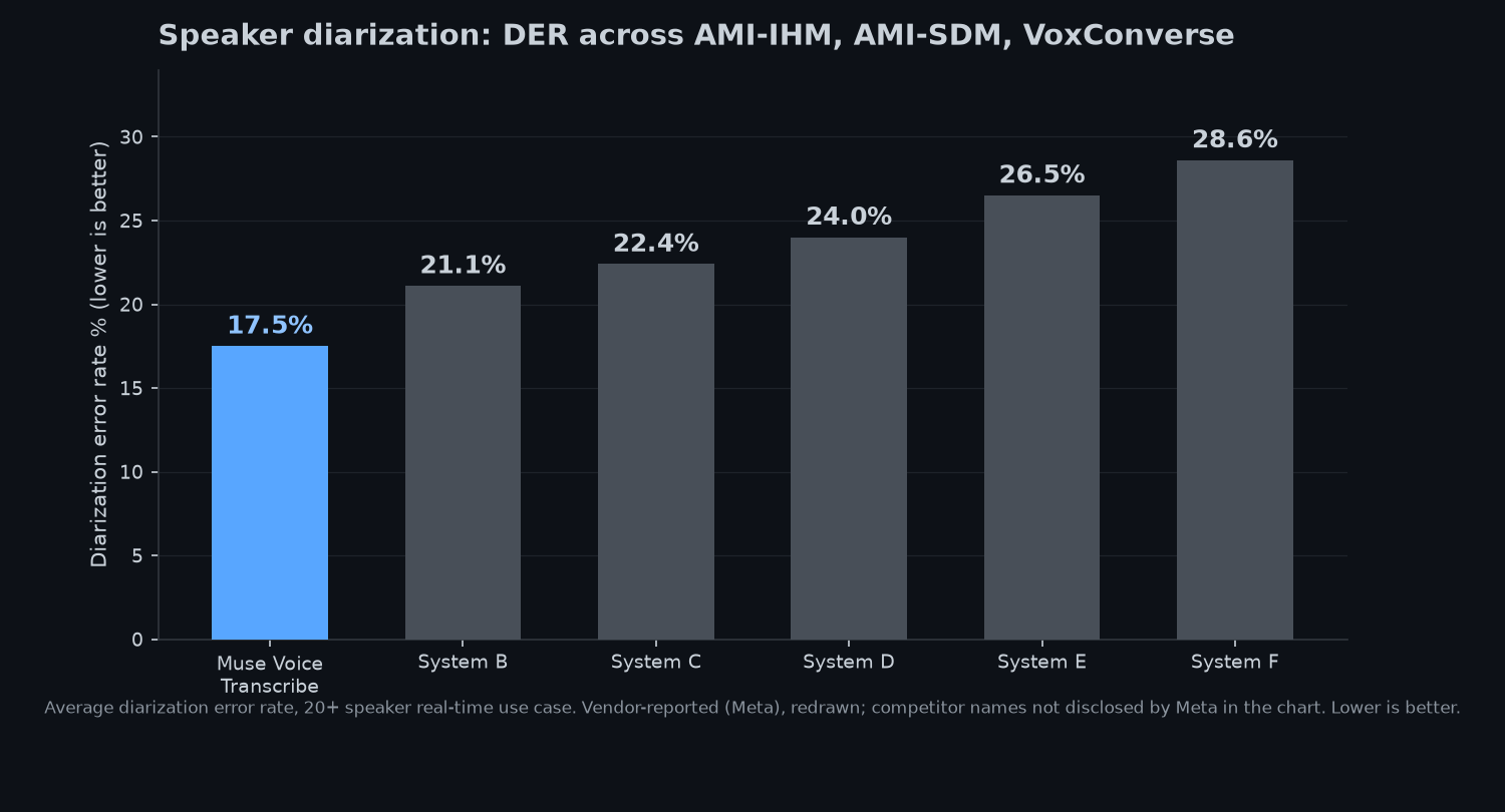 Bar chart: diarization error rate, Muse Voice Transcribe 17.5% lowest