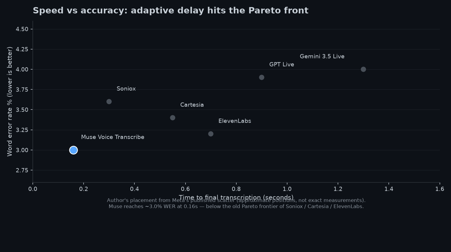Scatter chart: speed vs accuracy, Muse Voice Transcribe at 3.0% WER and 0.16s