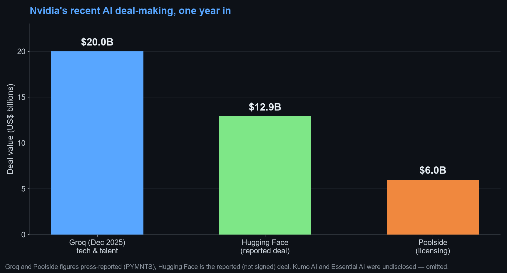 Bar chart comparing Groq $20B, Hugging Face $12.9B reported, Poolside $6B licensing