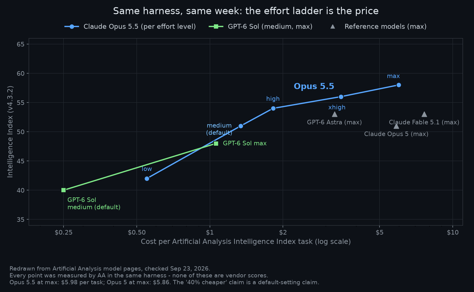 Scatter chart of Artificial Analysis Intelligence Index versus cost per task, showing Opus 5.5's effort ladder, GPT-6 Sol's two points, and reference models