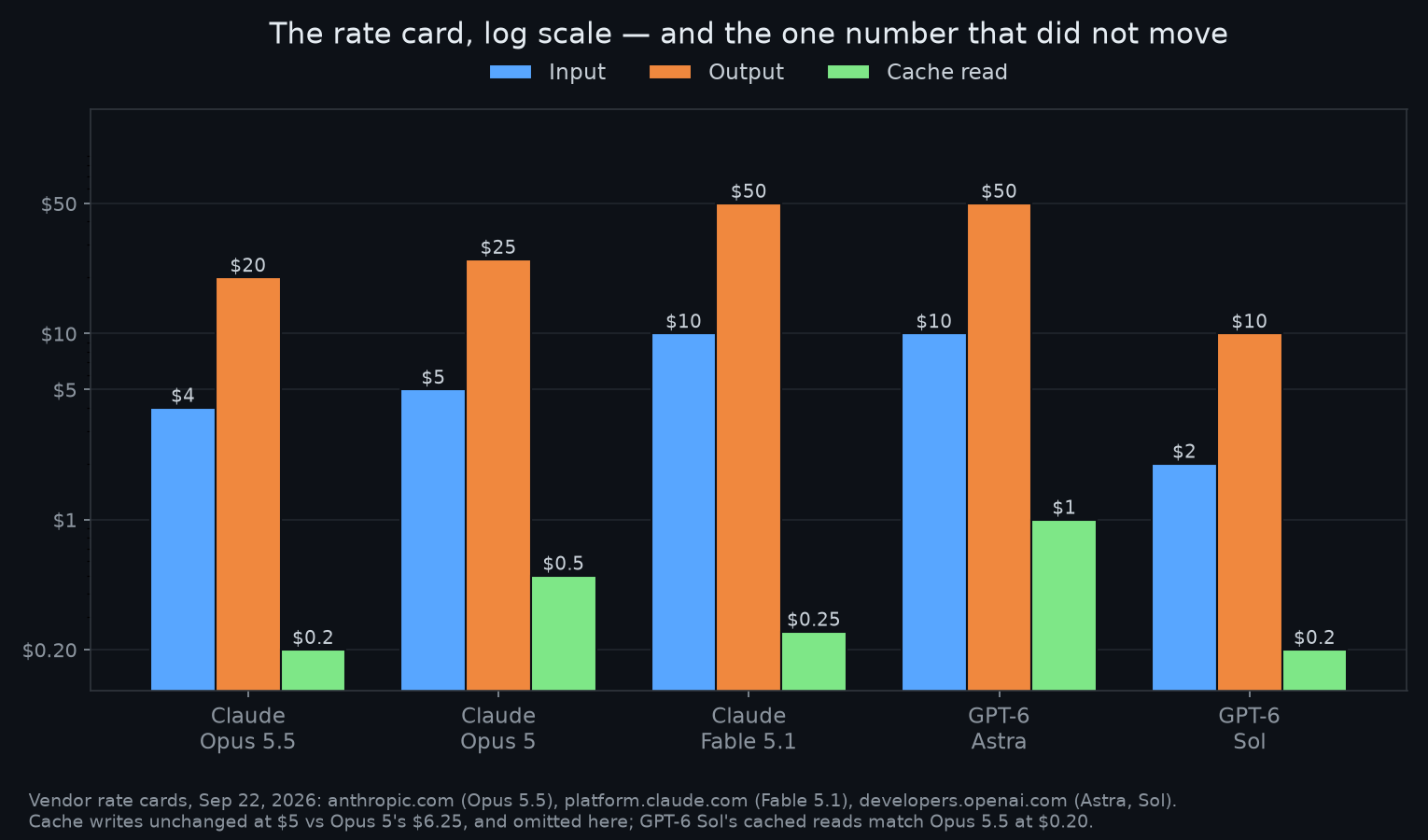 Grouped bar chart comparing input, output and cache-read prices for Claude Opus 5.5, Claude Opus 5, Claude Fable 5.1, GPT-6 Astra and GPT-6 Sol