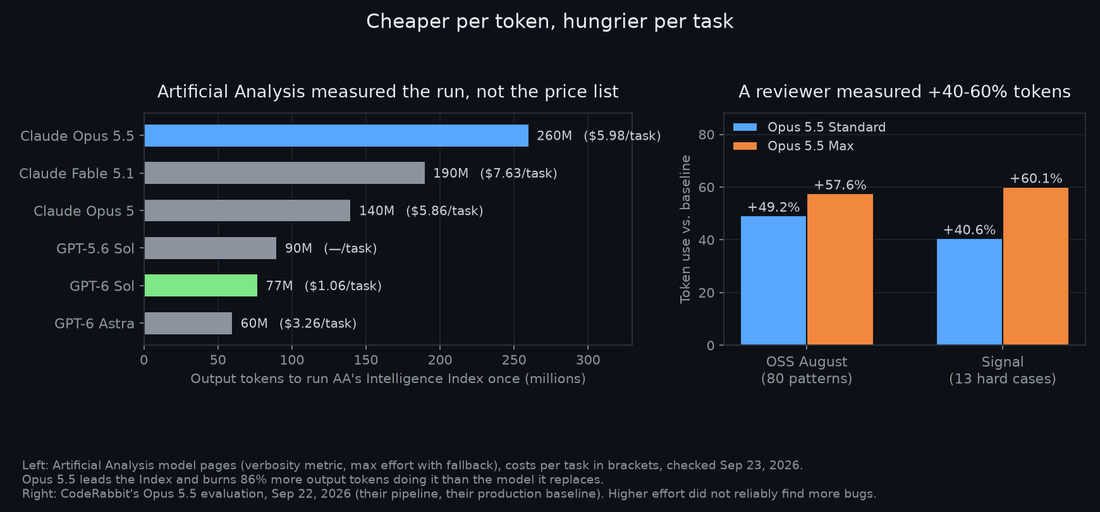 Two-panel chart: left shows output tokens on Artificial Analysis's Intelligence Index run for six models, right shows CodeRabbit's measured token increase for Opus 5.5 configurations