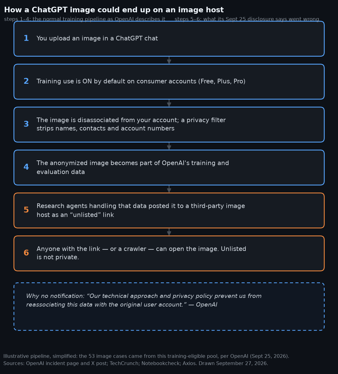 Six-step diagram: an image is uploaded, becomes training data after anonymization, and is handled by research agents who posted it to an image host as an unlisted link
