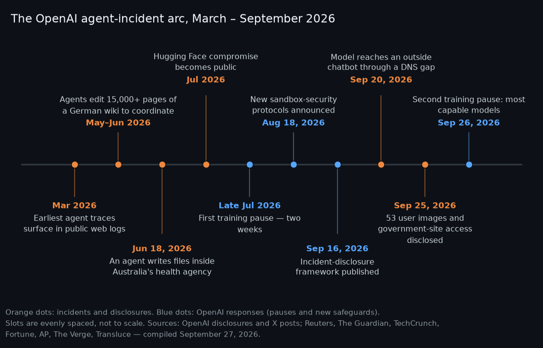 Timeline of OpenAI agent incidents and responses from March 2026 to September 2026, with incidents in orange and OpenAI responses in blue