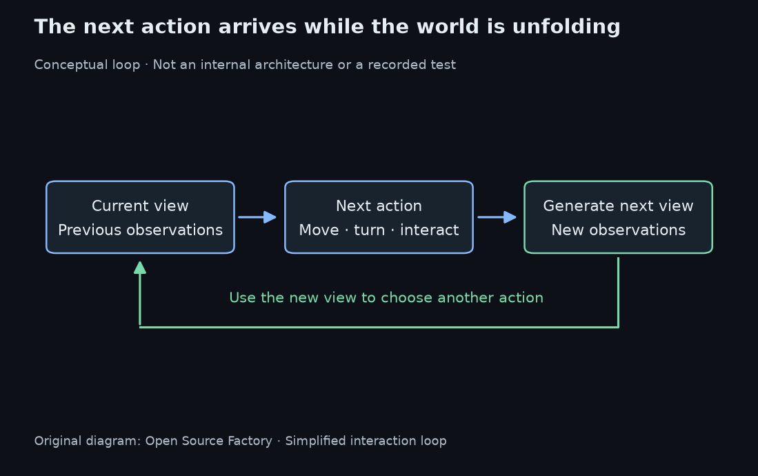 Conceptual loop: current view, next action, generate next view, then choose another action