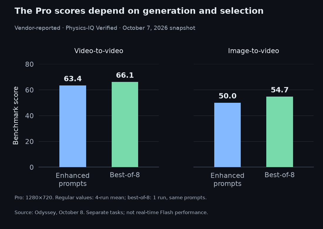 Pro scores: video-to-video 63.4 enhanced, 66.1 best-of-8; image-to-video 50.0 enhanced, 54.7 best-of-8