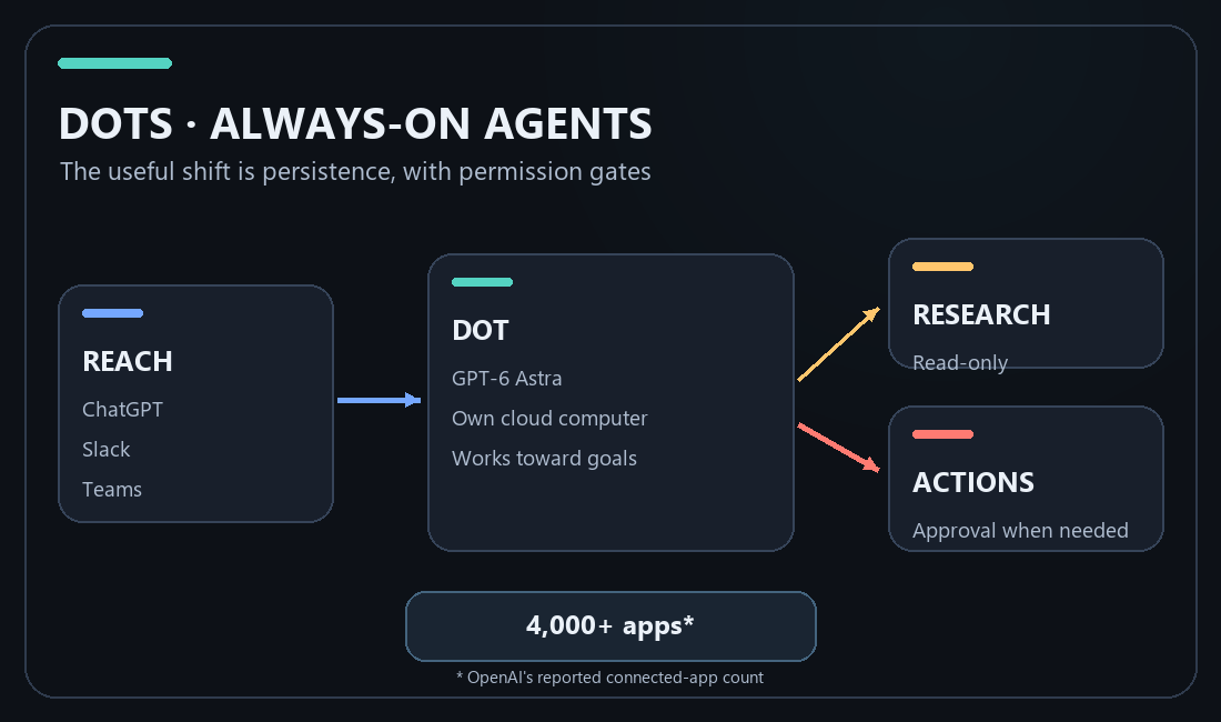 Dots can be reached through ChatGPT, Slack, or Teams, using a cloud computer for read-only research and approval-gated actions