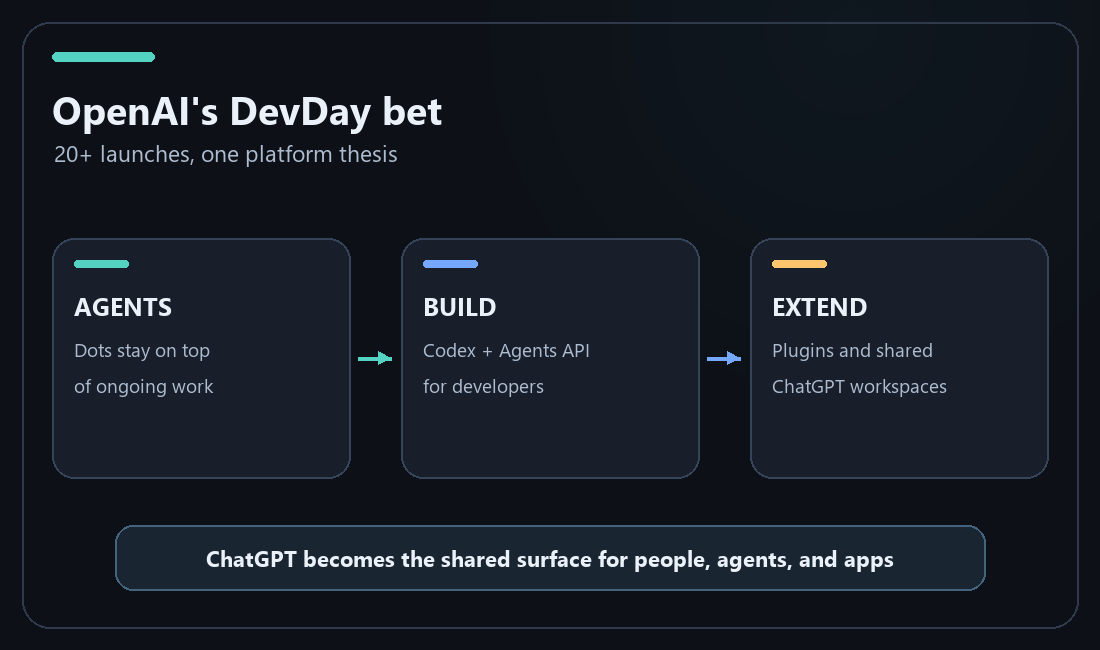 Map grouping OpenAI DevDay announcements into always-on agents, developer tools, and extensions inside ChatGPT