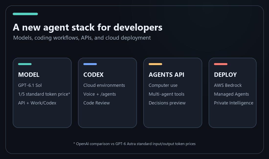 Map of OpenAI developer announcements across GPT-6.1 Sol, Codex, Agents API, and cloud deployment