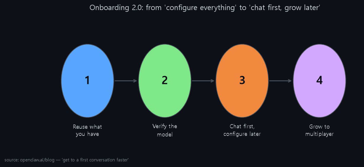 onboarding flow