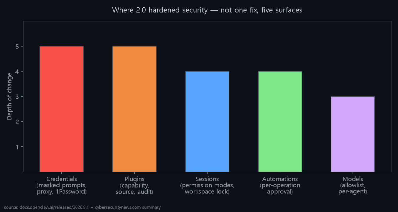 security surfaces