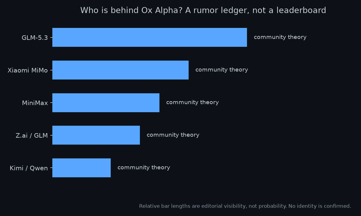Community hypothesis ledger for Ox Alpha: GLM-5.3, Xiaomi MiMo, MiniMax, Z.ai and other guesses