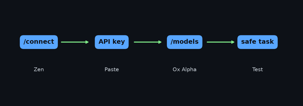 Ox Alpha setup flow in OpenCode: connect Zen, paste key, select model, test a safe task