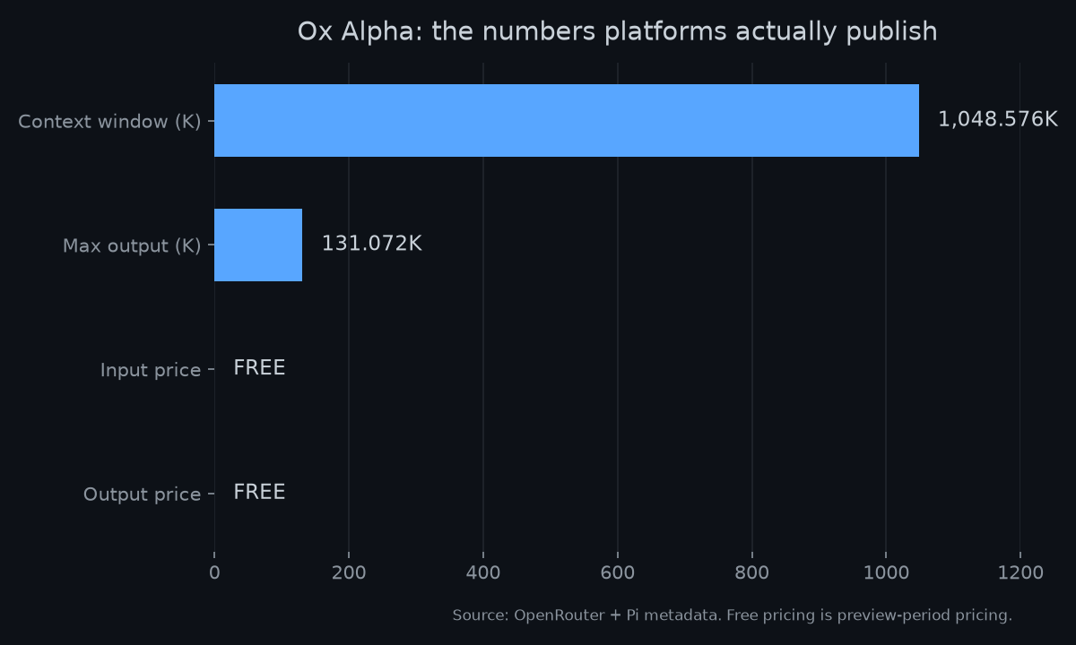 Ox Alpha published specifications: one million context, 131072 output, multimodal input and free pricing